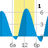 Hell Gate tide chart for Saturday, February 1, 2025