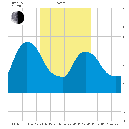 Hell Gate tide chart for Thursday, February 20, 2025