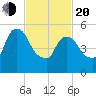 Hell Gate tide chart for Thursday, February 20, 2025