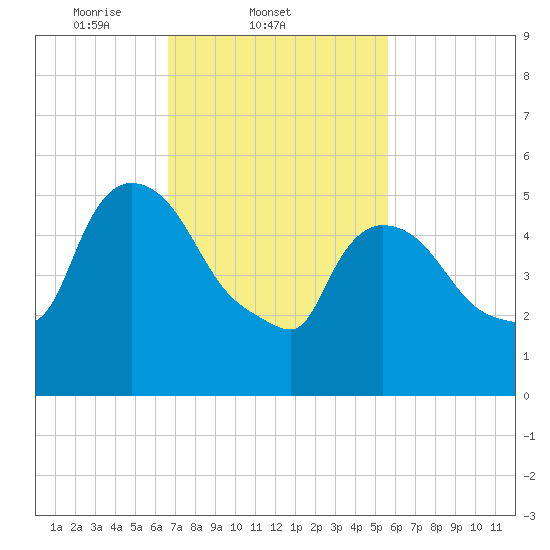 Hell Gate tide chart for Friday, February 21, 2025