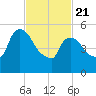 Hell Gate tide chart for Friday, February 21, 2025