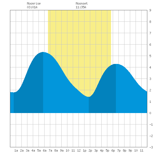 Hell Gate tide chart for Saturday, February 22, 2025