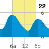 Hell Gate tide chart for Saturday, February 22, 2025