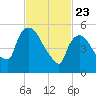 Hell Gate tide chart for Sunday, February 23, 2025