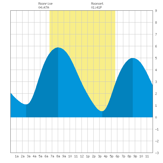 Hell Gate tide chart for Monday, February 24, 2025