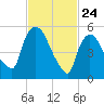 Hell Gate tide chart for Monday, February 24, 2025