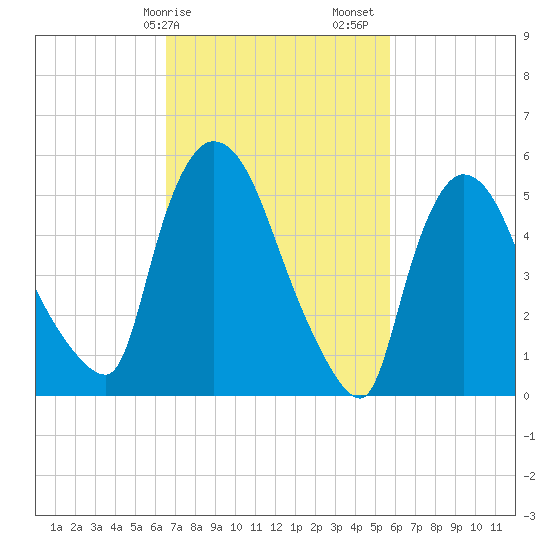 Hell Gate tide chart for Tuesday, February 25, 2025