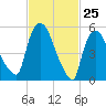 Hell Gate tide chart for Tuesday, February 25, 2025