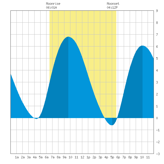 Hell Gate tide chart for Wednesday, February 26, 2025