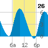 Hell Gate tide chart for Wednesday, February 26, 2025