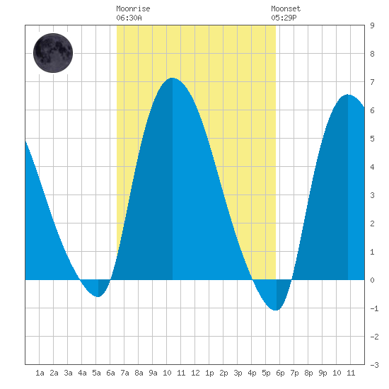 Hell Gate tide chart for Thursday, February 27, 2025