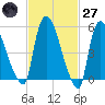 Hell Gate tide chart for Thursday, February 27, 2025