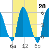 Hell Gate tide chart for Friday, February 28, 2025