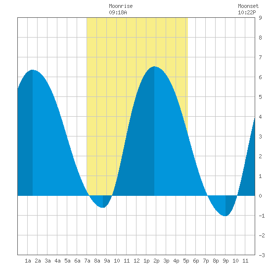 Hell Gate tide chart for Sunday, February 2, 2025