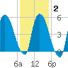 Hell Gate tide chart for Sunday, February 2, 2025