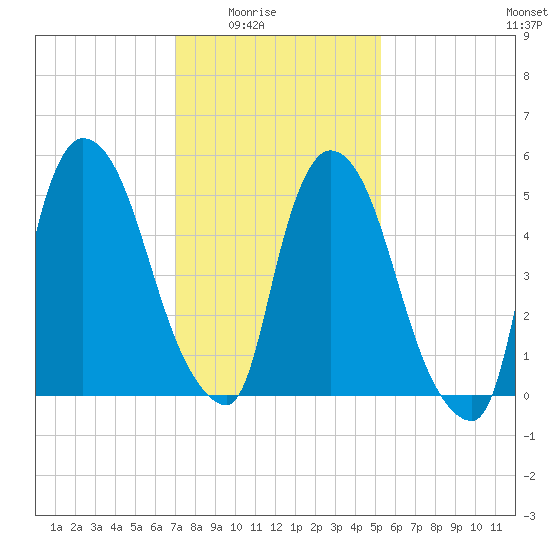 Hell Gate tide chart for Monday, February 3, 2025