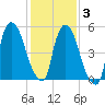 Hell Gate tide chart for Monday, February 3, 2025