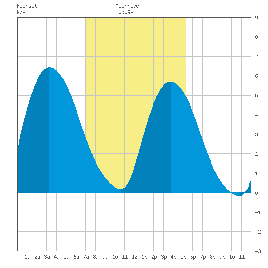 Hell Gate tide chart for Tuesday, February 4, 2025