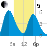 Hell Gate tide chart for Wednesday, February 5, 2025