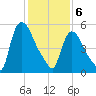 Hell Gate tide chart for Thursday, February 6, 2025