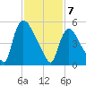 Hell Gate tide chart for Friday, February 7, 2025