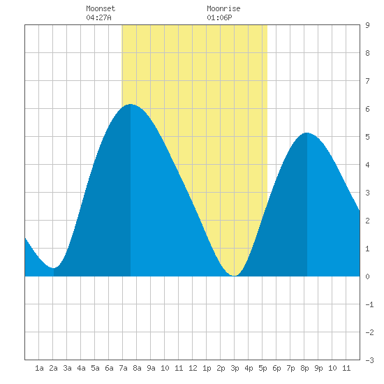 Hell Gate tide chart for Saturday, February 8, 2025