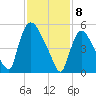 Hell Gate tide chart for Saturday, February 8, 2025