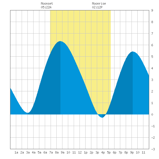 Hell Gate tide chart for Sunday, February 9, 2025