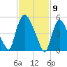 Hell Gate tide chart for Sunday, February 9, 2025