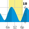 Hell Gate tide chart for Monday, March 10, 2025