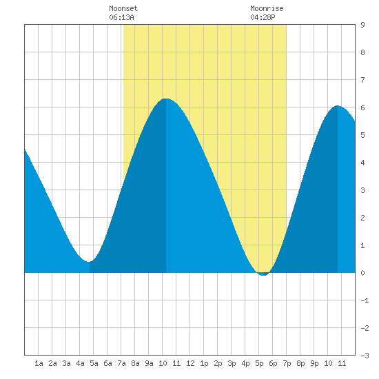 Hell Gate tide chart for Tuesday, March 11, 2025
