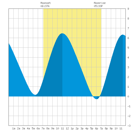 Hell Gate tide chart for Wednesday, March 12, 2025