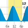 Hell Gate tide chart for Wednesday, March 12, 2025