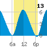 Hell Gate tide chart for Thursday, March 13, 2025