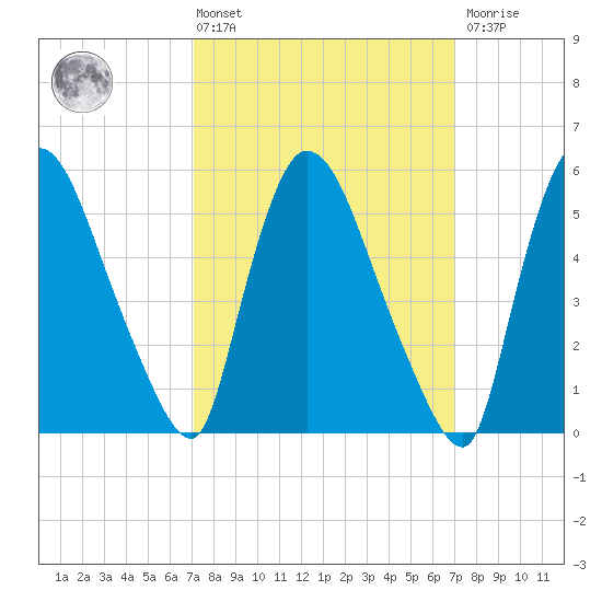Hell Gate tide chart for Friday, March 14, 2025
