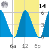 Hell Gate tide chart for Friday, March 14, 2025