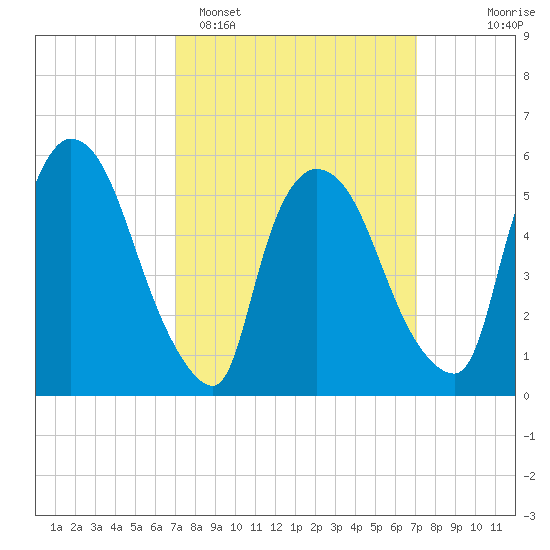 Hell Gate tide chart for Monday, March 17, 2025