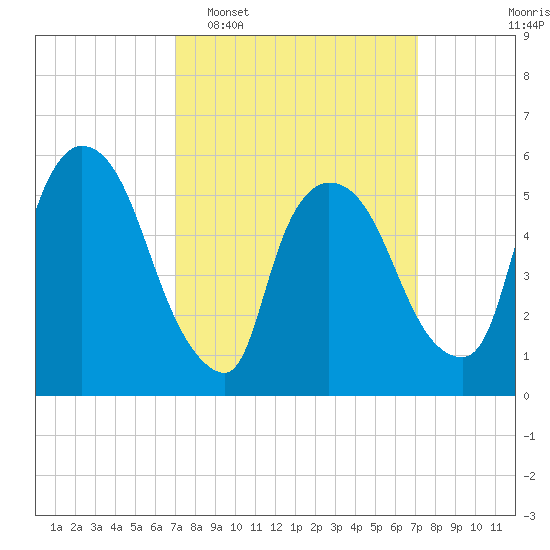Hell Gate tide chart for Tuesday, March 18, 2025