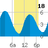 Hell Gate tide chart for Tuesday, March 18, 2025