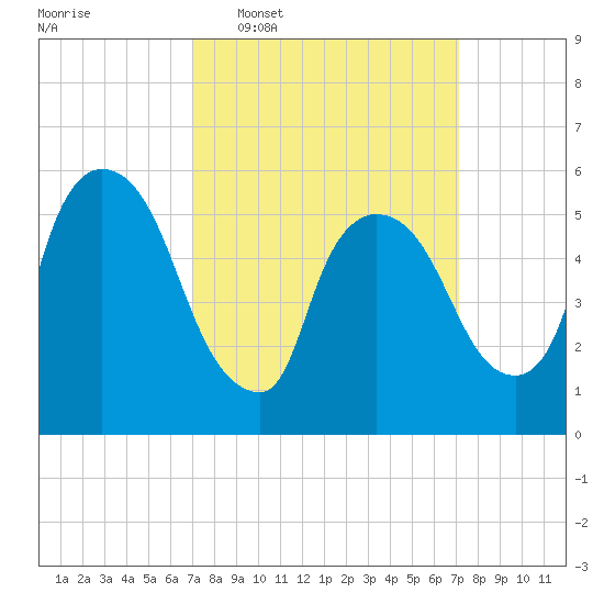Hell Gate tide chart for Wednesday, March 19, 2025