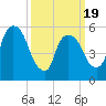 Hell Gate tide chart for Wednesday, March 19, 2025