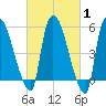 Hell Gate tide chart for Saturday, March 1, 2025