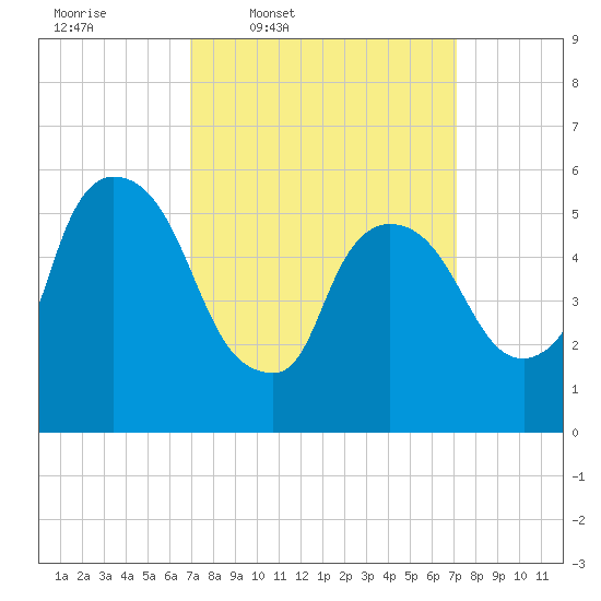 Hell Gate tide chart for Thursday, March 20, 2025