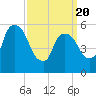 Hell Gate tide chart for Thursday, March 20, 2025