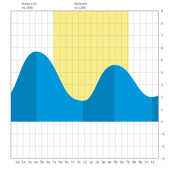 Hell Gate tide chart for Friday, March 21, 2025