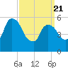 Hell Gate tide chart for Friday, March 21, 2025