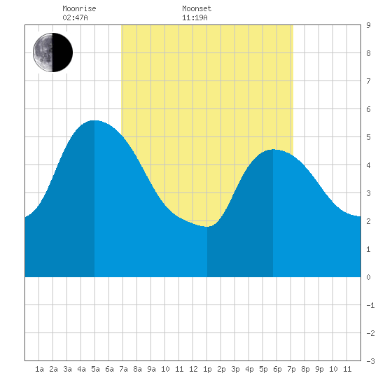 Hell Gate tide chart for Saturday, March 22, 2025
