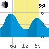 Hell Gate tide chart for Saturday, March 22, 2025