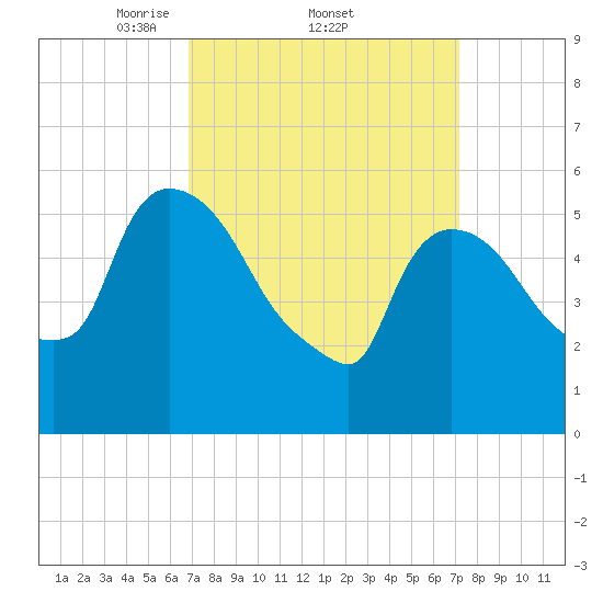 Hell Gate tide chart for Sunday, March 23, 2025