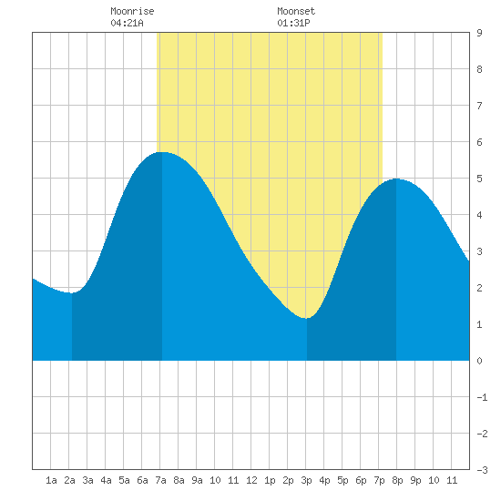 Hell Gate tide chart for Monday, March 24, 2025